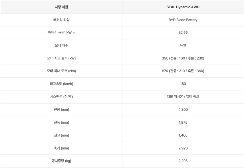 씰 전장, 전폭, 전고, 축간거리, 배터리 용량, 최고 출력, 최대 토크, 최고 속도, 서스펜션 제원