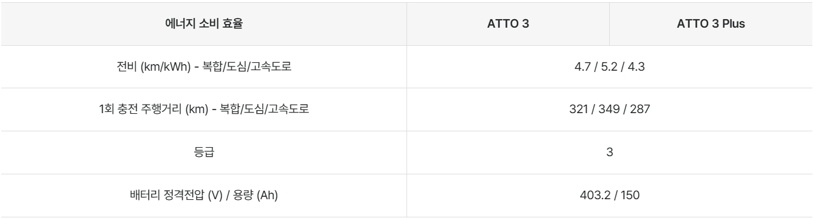 아토 3 전비, 1회 충전 주행 거리