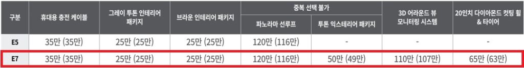 토레스 EVX E5, E7 트림 선택 품목 가격표