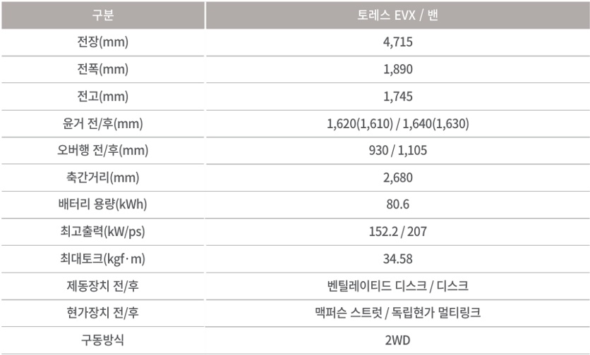 토레스 EVX 전장, 전폭, 전고, 축간거리, 배터리 용량, 최고 출력, 최대 토크, 브레이크, 서스펜션 제원