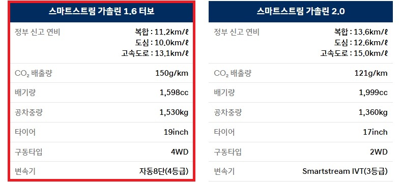 2025 코나 가솔린 1.6 터보 연비 및 공차 중량