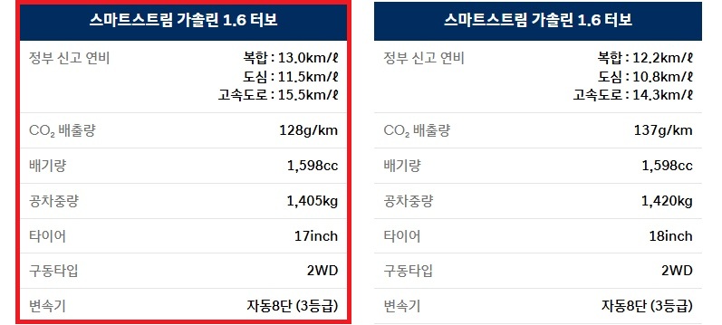 2025 코나 가솔린 1.6 터보 연비 및 공차 중량