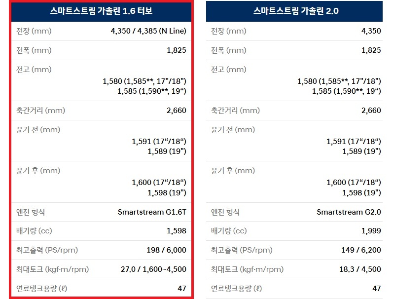 2025 코나 가솔린 1.6 터보 전장, 전폭, 전고, 축간거리, 최고 출력, 최대 토크, 연료탱크 용량 제원