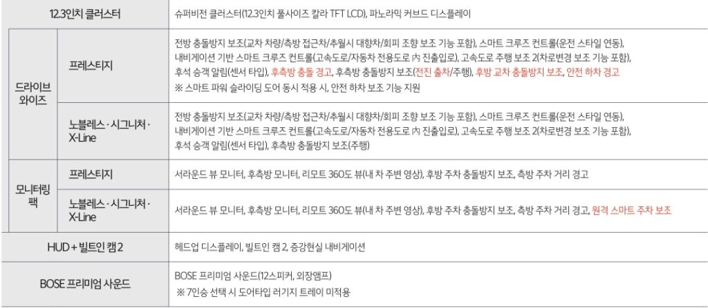 2026 카니발 7인승, 9인승 12.3인치 클러스터, 드라이브 와이즈, 모니터링 팩, HUD + 빌트인 캠 2, BOSE 프리미엄 사운드 패키지 옵션 세부 사양