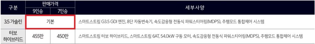 2026 카니발 3.5 가솔린, 하이브리드 7인승, 9인승 파워트레인 가격