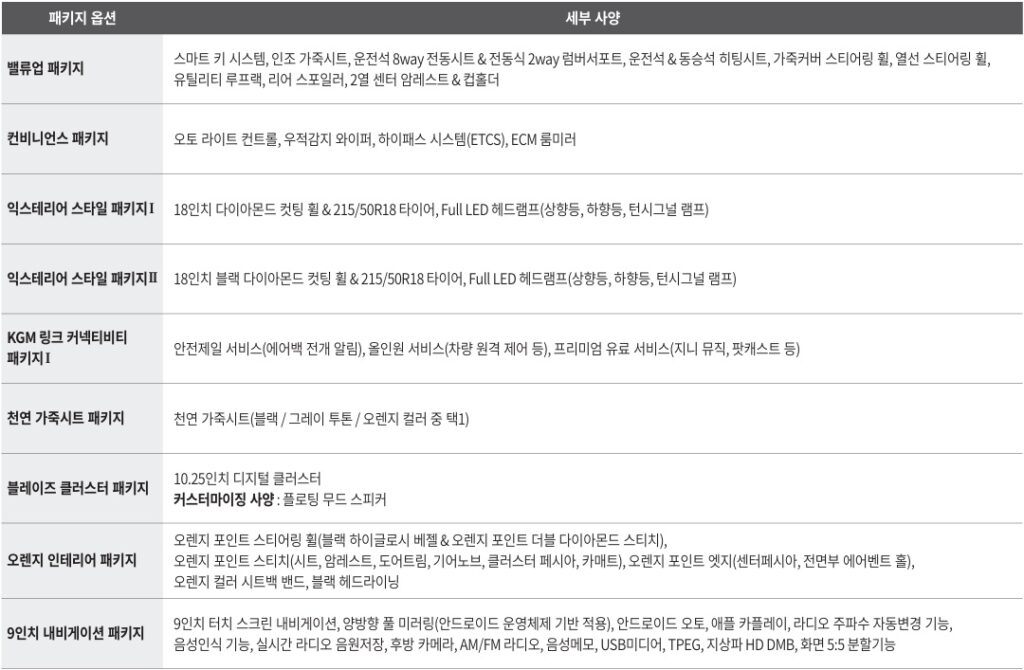 더 뉴 티볼리 1.5 가솔린 터보 밸류업 패키지, 컨비니언스 패키지, 익스테리어 패키지, KGM 링크 커넥티비티 패키지 Ⅰ, 천연 가죽시트 패키지, 블레이즈 클러스터 패키지, 오렌지 인테리어 패키지, 9인치 내비게이션 패키지 세부 사양