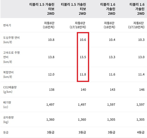 더 뉴 티볼리 연비 및 공차 중량