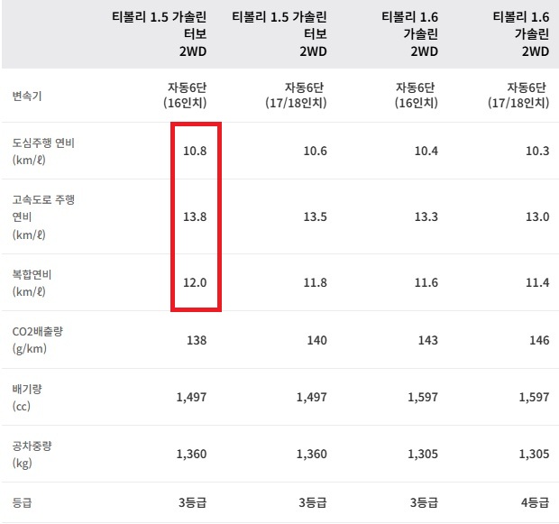더 뉴 티볼리 연비 및 공차 중량
