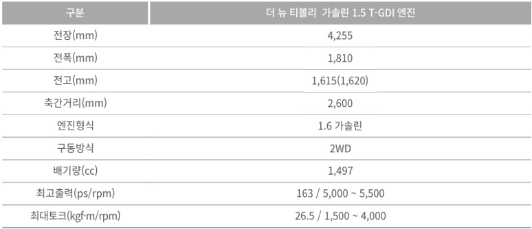 더 뉴 티볼리 1.5 가솔린 터보 전장, 전폭, 전고, 축간거리, 최고 출력, 최대 토크 제원