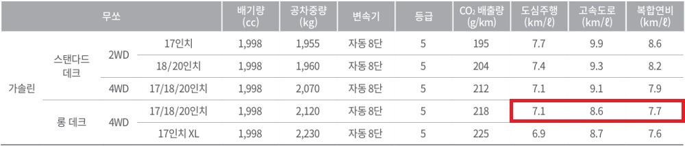 무쏘 가솔린 2.0 터보 스탠다드 데크, 롱 데크 연비