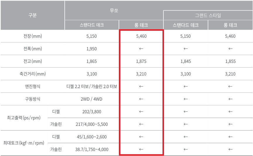 무쏘 스탠다드 데크, 롱 데크 전장, 전폭, 전고, 축간거리, 최고 출력, 최대 토크 제원