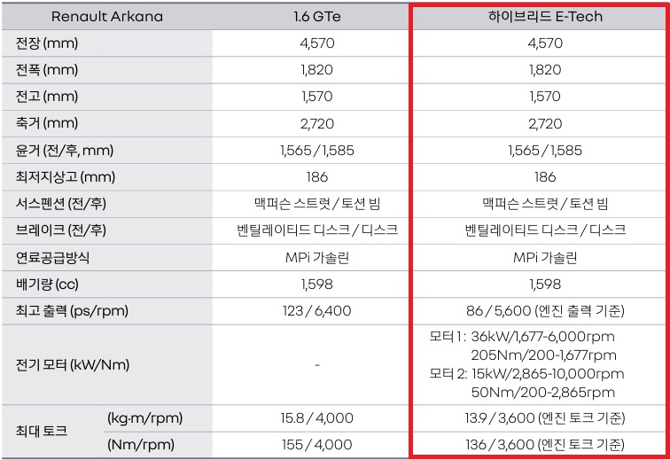 2026 아르카나 하이브리드 전장, 전폭, 전고, 축간거리, 엔진 최고 출력, 엔진 최대 토크, 모터 최고 출력, 모터 최대 토크, 서스펜션, 브레이크 제원
