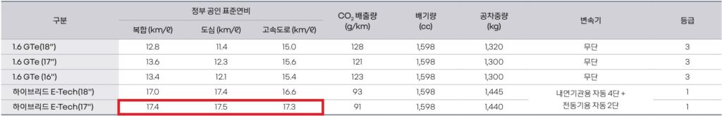 2026 아르카나 하이브리드 연비 및 공차 중량