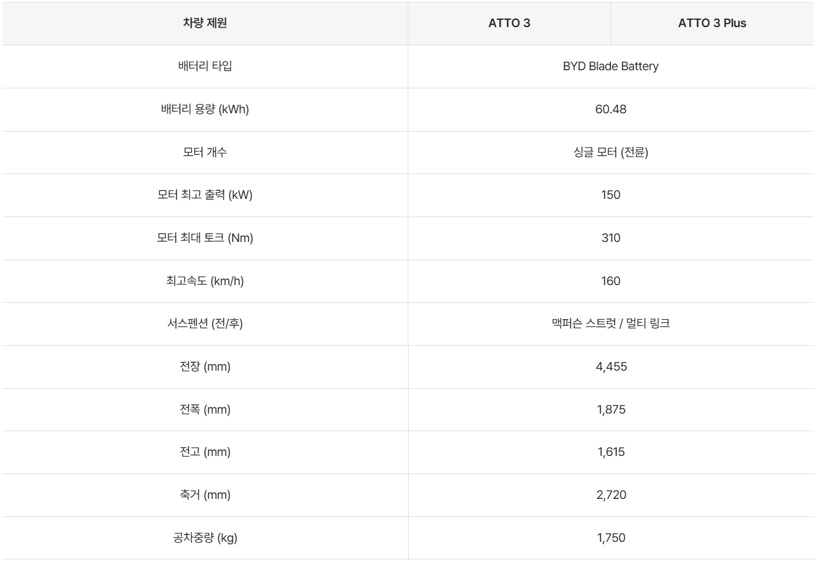 아토 3 전장, 전폭, 전고, 축간거리, 배터리 용량, 최고 출력, 최대 토크, 최고 속도, 서스펜션, 제원