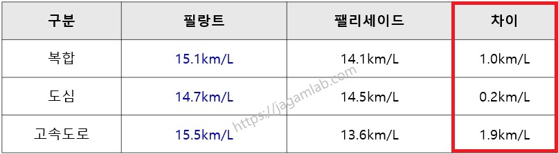 필랑트 vs 팰리세이드 하이브리드 연비 비교