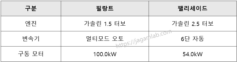 필랑트 vs 팰리세이드 하이브리드 엔진, 변속기, 구동 모터 비교