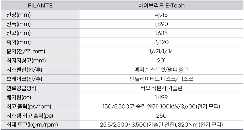 필랑트 하이브리드 전장, 전폭, 전고, 축간거리, 서스펜션, 브레이크, 최고 출력, 최대 토크 제원