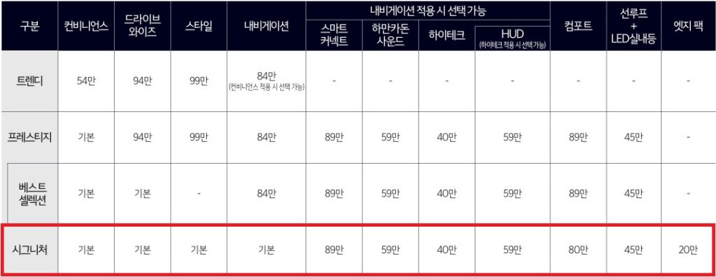 2025 니로 하이브리드 트렌디, 프레스티지, 베스트 셀렉션, 시그니처 선택 품목 가격표
