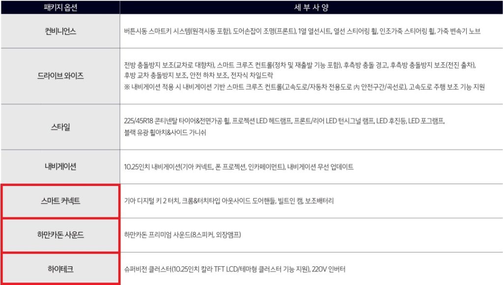 2025 니로 하이브리드 컨비니언스, 드라이브 와이즈, 스타일, 내비게이션, 스마트 커넥트, 하만카돈 사운드, 하이테크 패키지 옵션 세부 사양