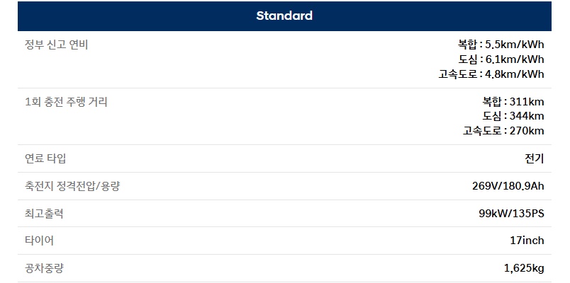 공차 중량, 연비 및 1회 충전 주행 거리
2025 코나 일렉트릭 스탠다드 연비, 1회 충전 주행 거리 및 공차 중량