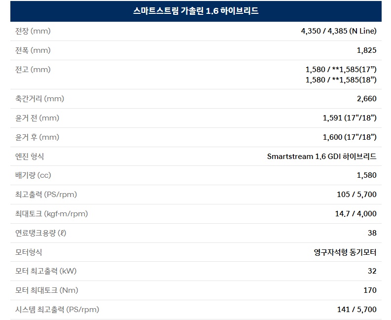 2025 코나 하이브리드 전장, 전폭, 전고, 축간거리, 엔진 최고 출력, 엔진 최대 토크, 모터 최고 출력, 모터 최대 토크, 시스템 최고 출력, 연료탱크 용량 제원
