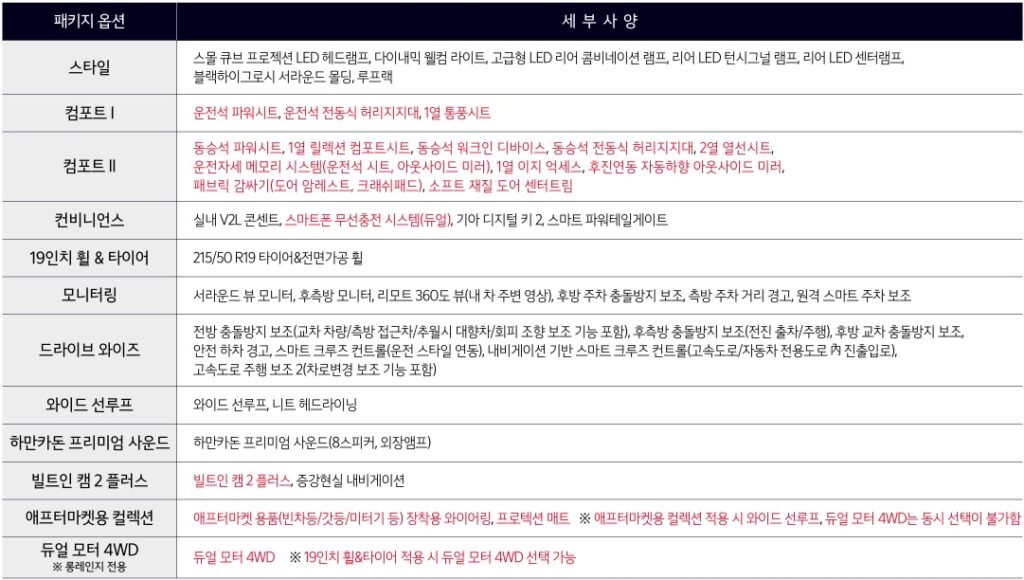 2026 EV3 스타일, 컴포트 Ⅰ, 컴포트 Ⅱ, 컨비니언스, 19인치 휠 & 타이어, 모니터링, 드라이브 와이즈, 와이드 선루프, 하만카돈 프리미엄 사운드, 빌트인 캠 2 플러스, 애프터마켓용 컬렉션, 듀얼 모터 4WD 패키지 옵션 세부 사양