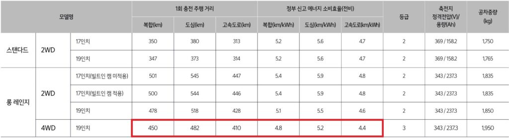 2026 EV3 전비, 1회 충전 주행 거리 및 공차 중량