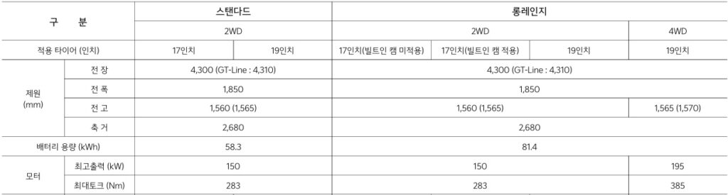 2026 EV3 전장, 전폭, 전고, 축간거리, 배터리 용량, 모터 최고 출력, 모터 최대 토크 제원