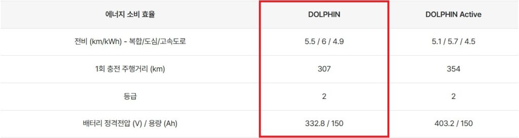 돌핀 연비 및 1회 충전 주행 거리