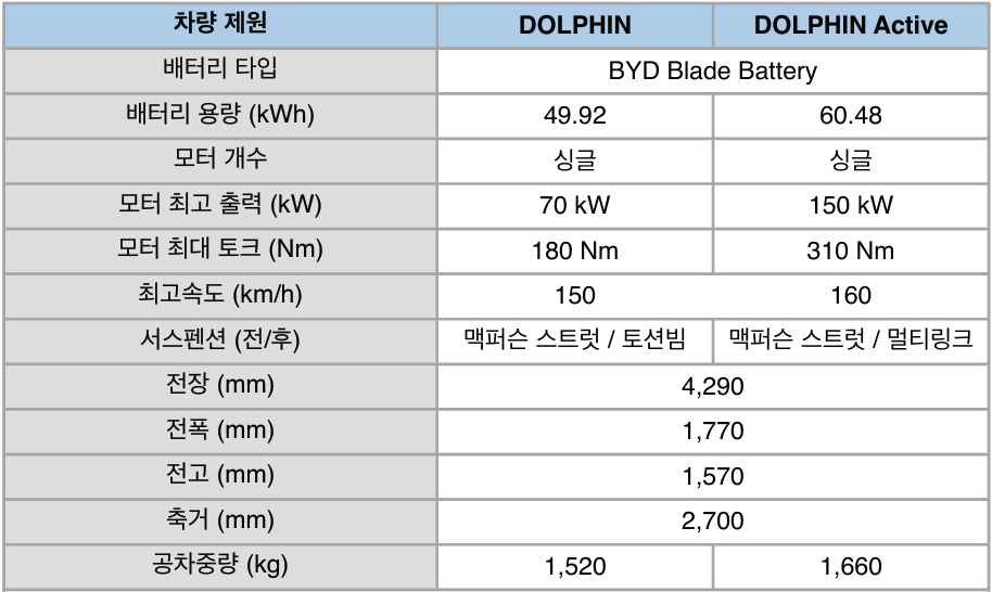 돌핀 전장, 전폭, 전고, 축간거리, 배터리 용량, 모터 최고 출력, 모터 최대 토크, 서스펜션, 공차 중량 제원