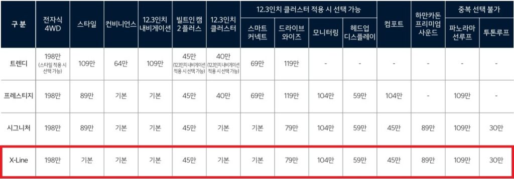 디 올 뉴 셀토스 1.6 가솔린 터보 트렌디, 프레스티지, 시그니처, X-Line 트림 선택 품목 가격표