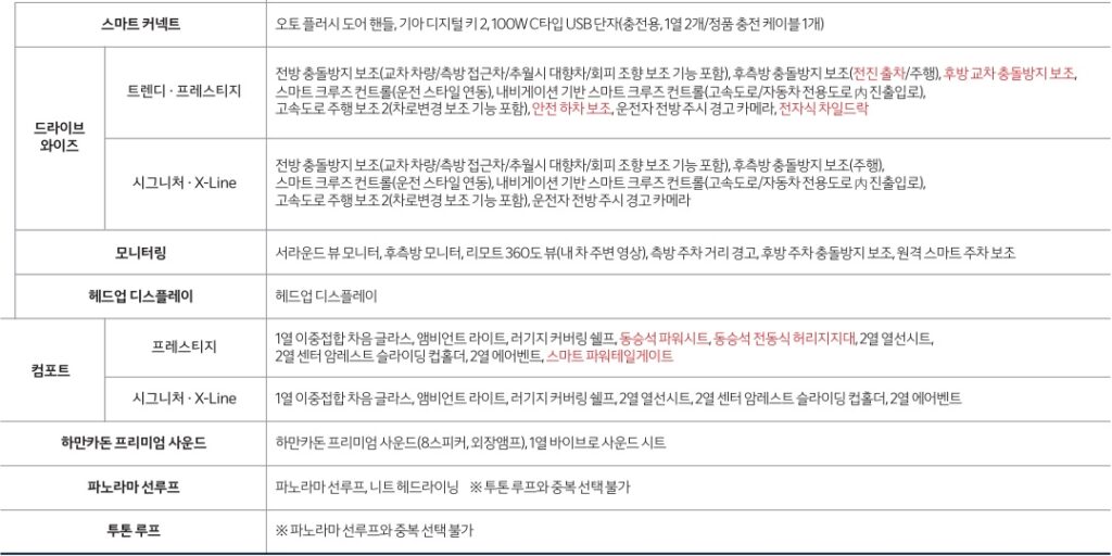 디 올 뉴 셀토스 1.6 가솔린 터보 스마트 커넥트, 드라이브 와이즈, 모니터링, 헤드업 디스플레이, 컴포트, 하만카돈 프리미엄 사운드, 파노라마 선루프, 투톤 루프 패키지 옵션 세부 사양
