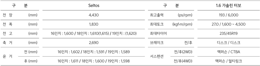디 올 뉴 셀토스 1.6 가솔린 터보 전장, 전폭, 전고, 축간거리, 최고 출력, 최대 토크, 브레이크, 서스펜션 제원