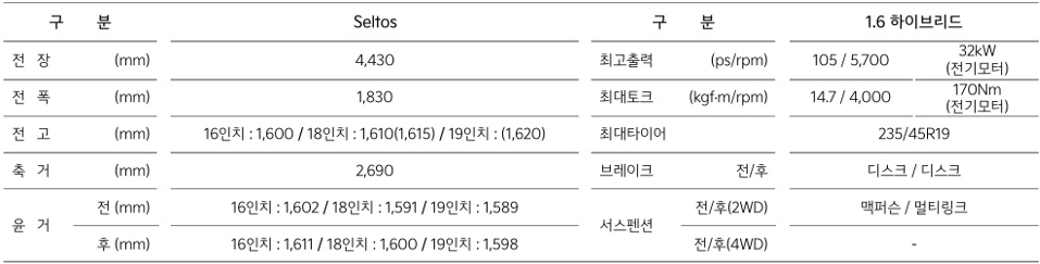 디 올 뉴 셀토스 하이브리드 전장, 전폭, 전고, 축간거리, 엔진 최고 출력, 엔진 최대 토크, 모터 최고 출력, 모터 최대 토크, 브레이크, 서스펜션 제원