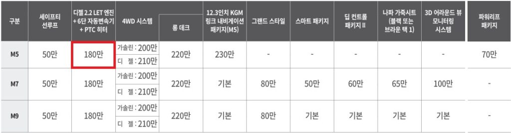 무쏘 M5, M7, M9 트림 선택 품목 가격표