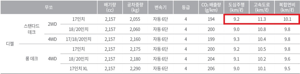 무쏘 디젤 2.2 스탠다드 데크, 롱 데크 연비