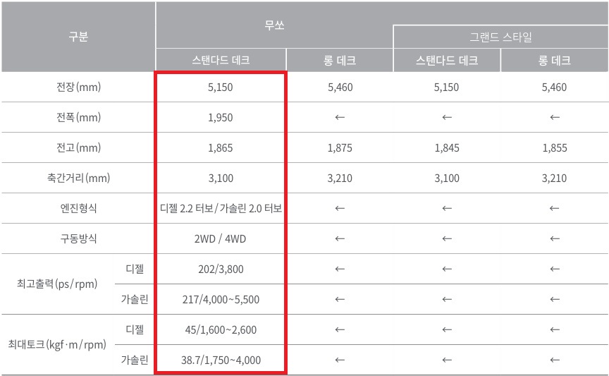 무쏘 스탠다드 데크, 롱 데크 전장, 전폭, 전고, 축간거리, 최고 출력, 최대 토크 제원