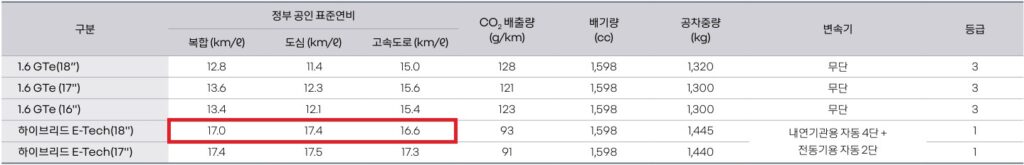 2026 아르카나 하이브리드 연비 및 공차 중량