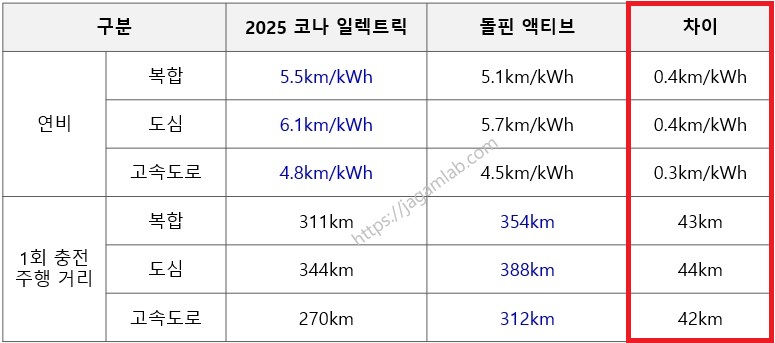 2025 코나 일렉트릭 스탠다드 vs 돌핀 액티브 연비, 1회 충전 주행 거리 비교