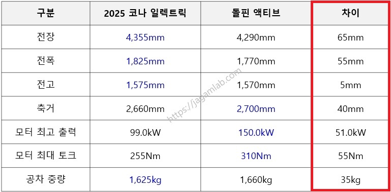 2025 코나 일렉트릭 스탠다드 vs 돌핀 액티브 전장, 전폭, 전고, 축거, 모터 최고 출력, 모터 최대 토크, 공차 중량 비교