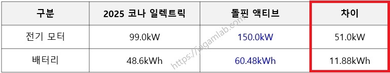 2025 코나 일렉트릭 스탠다드 vs 돌핀 액티브 전기모터, 배터리 비교