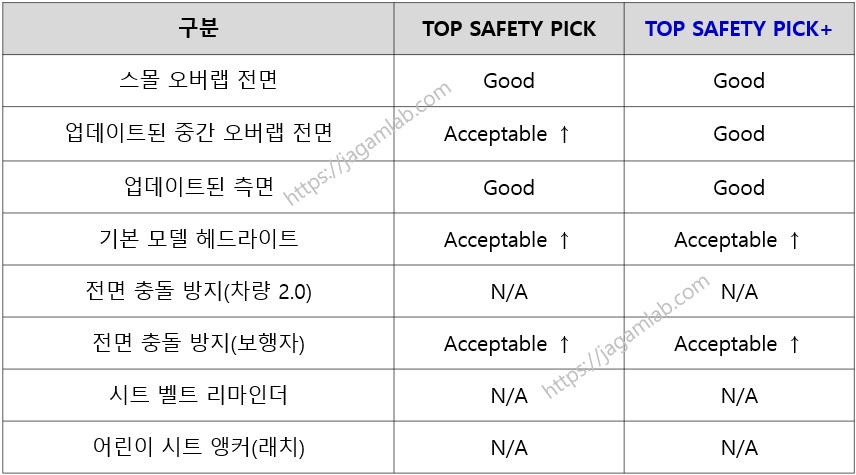 2025 TOP SAFETY PICKs 기준
