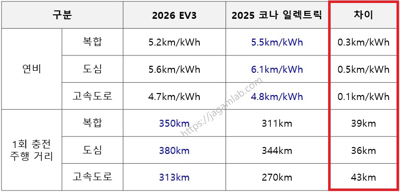 2026 EV3 스탠다드 vs 2025 코나 일렉트릭 스탠다드 연비, 1회 충전 주행 거리 비교