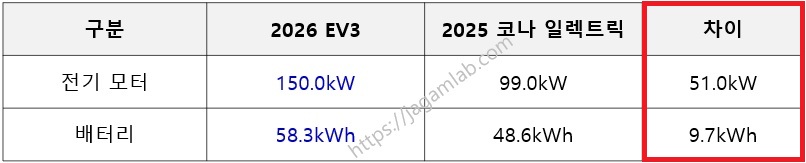 2026 EV3 스탠다드 vs 2025 코나 일렉트릭 스탠다드 전기 모터, 배터리 비교
