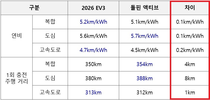2026 EV3 스탠다드 vs 돌핀 액티브 연비, 1회 충전 주행 거리 비교