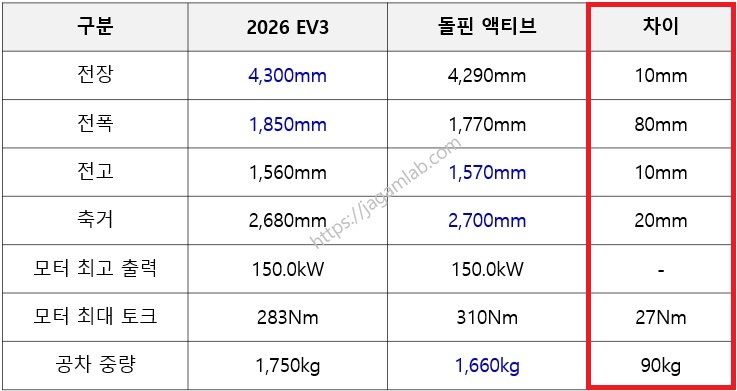 2026 EV3 스탠다드 vs 돌핀 액티브 전장, 전폭, 전고, 축거, 모터 최고 출력, 모터 최대 토크, 공차 중량 비교
