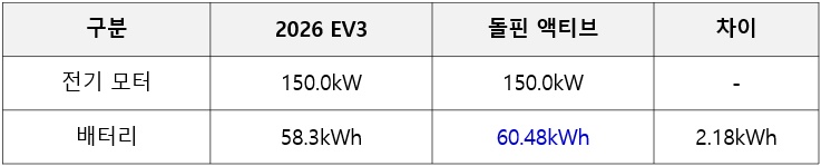 2026 EV3 vs 돌핀 액티브 전기모터, 배터리 비교