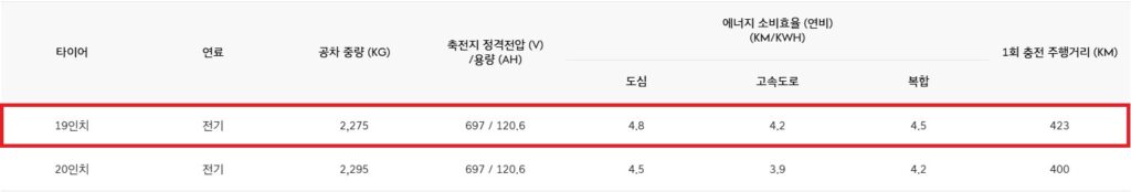 2026 GV70 전동화 공차 중량, 전비 및 1회 충전 주행 거리