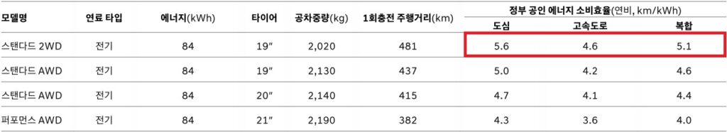 2027 GV60 공차 중량, 연비 및 1회 충전 주행 거리