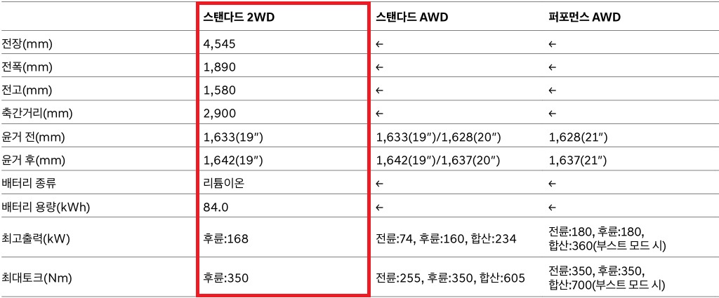 2027 GV60 전장, 전폭, 전고, 축간거리, 배터리 용량, 최고 출력, 최대 토크 제원